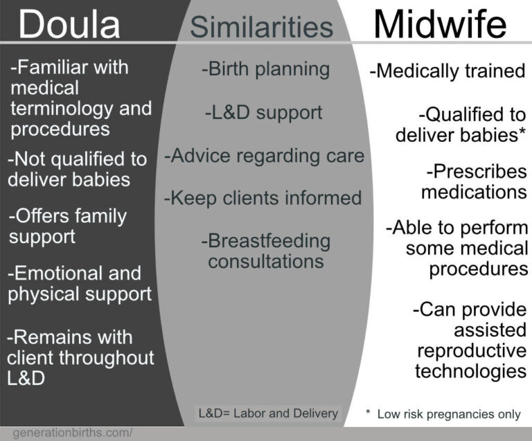 Doula Vs Midwife Similarities And Differences